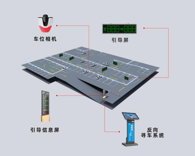 智能車位引導(dǎo)系統(tǒng)是什么？它是怎么運作的？